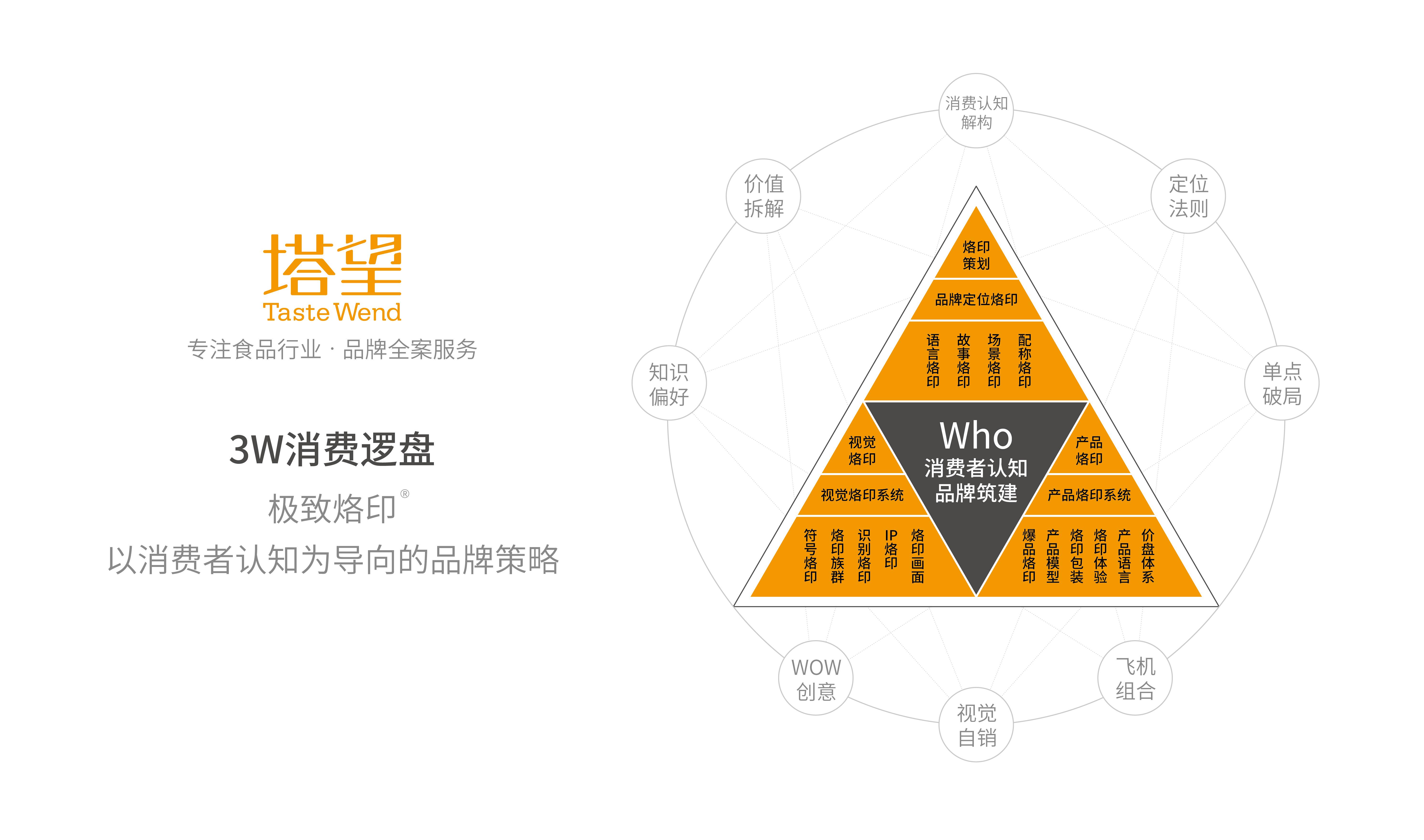 塔望品牌咨詢 食品品牌的3w消費(fèi)戰(zhàn)略賦能個(gè)人商務(wù)服務(wù)